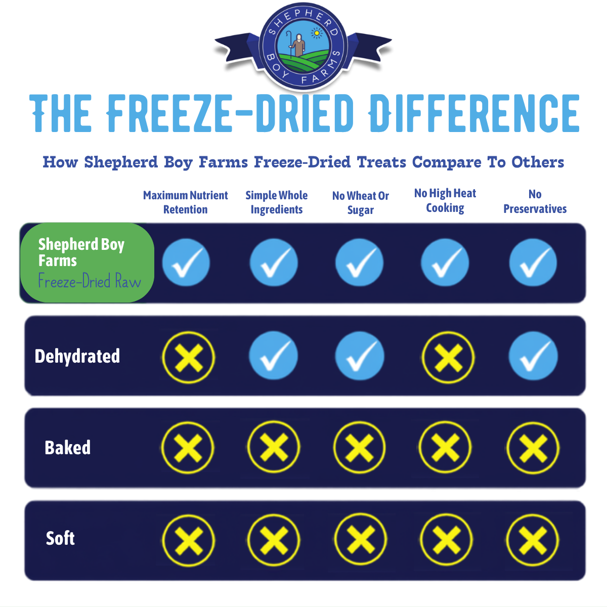 A comparison infographic titled 'THE FREEZE-DRIED DIFFERENCE' from Shepherd Boy Farms, comparing freeze-dried raw treats versus dehydrated, baked, and soft treats across several criteria like nutrient retention, simple whole ingredients, and no wheat or sugar.